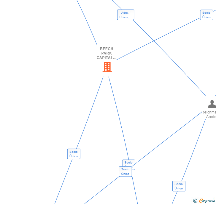 Vinculaciones societarias de BEECH PARK CAPITAL GMBH