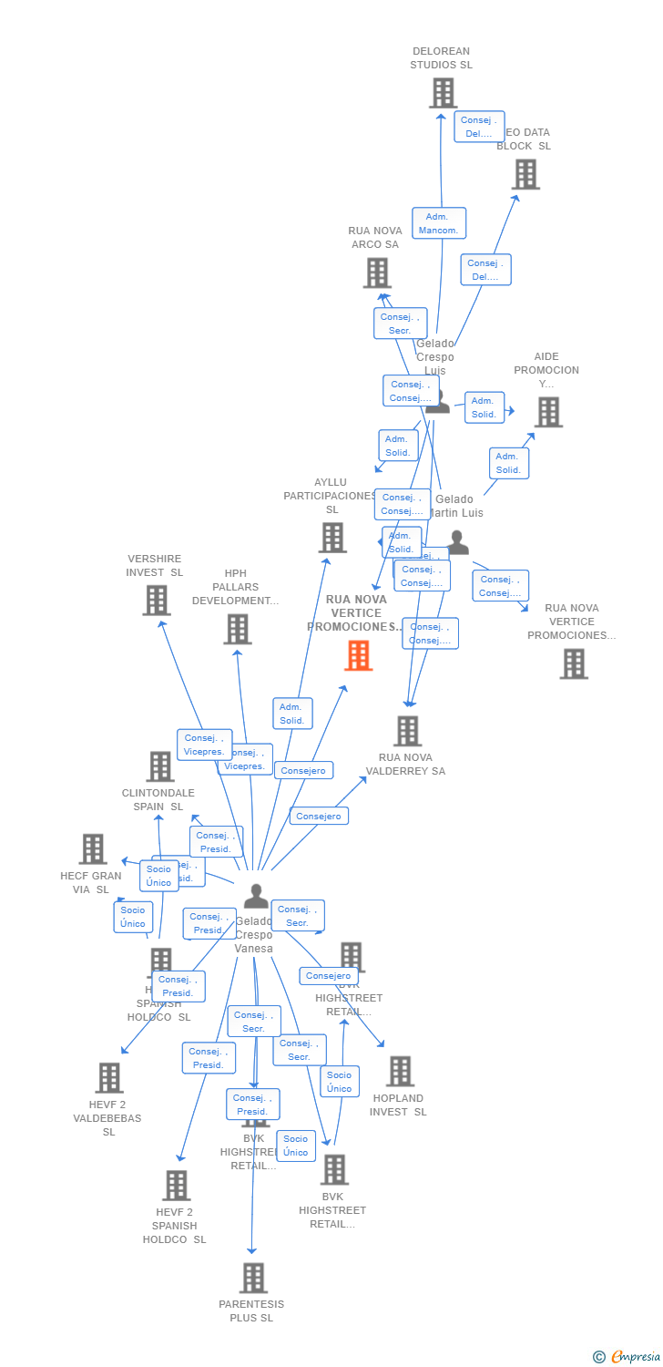 Vinculaciones societarias de RUA NOVA VERTICE PROMOCIONES INMOBILIARIAS SA