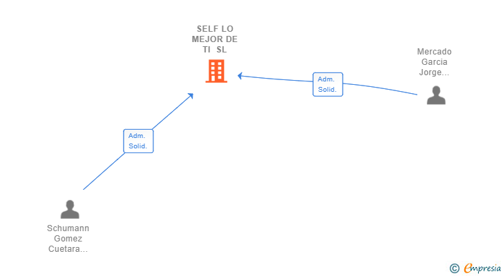 Vinculaciones societarias de SELF LO MEJOR DE TI SL