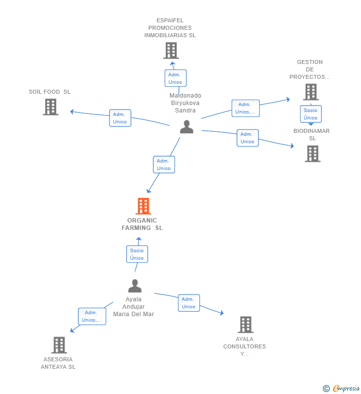 Vinculaciones societarias de ORGANIC FARMING SL
