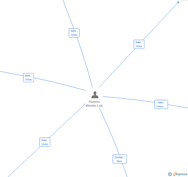 Vinculaciones societarias de FISCALYCOM SL