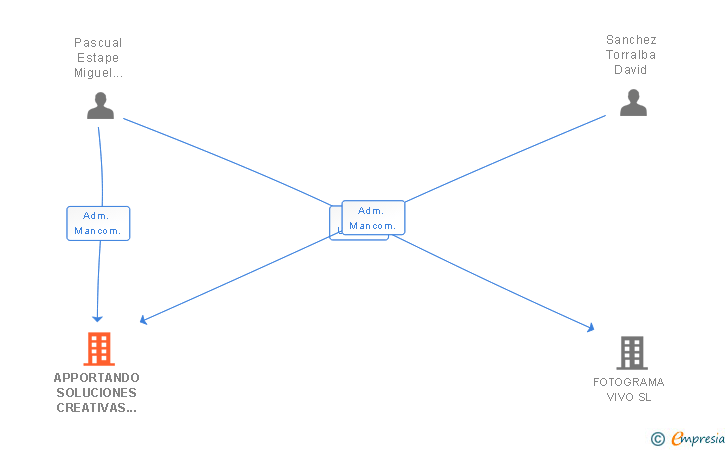 Vinculaciones societarias de APPORTANDO SOLUCIONES CREATIVAS SL