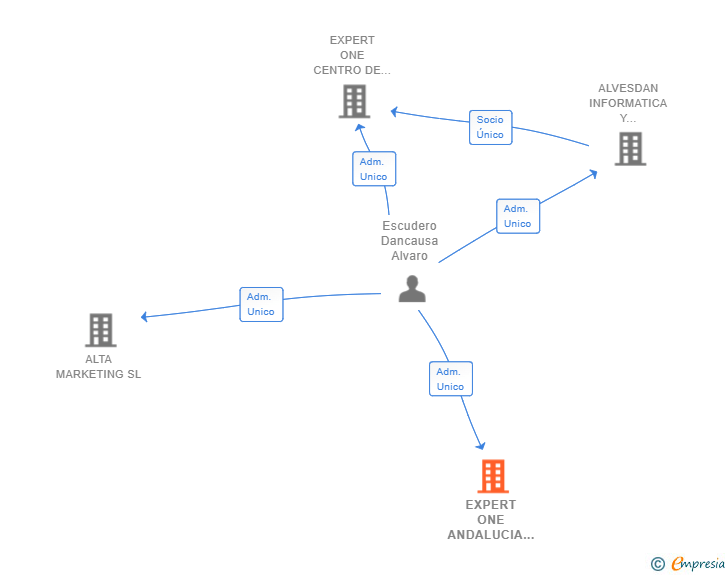 Vinculaciones societarias de EXPERT ONE ANDALUCIA SL