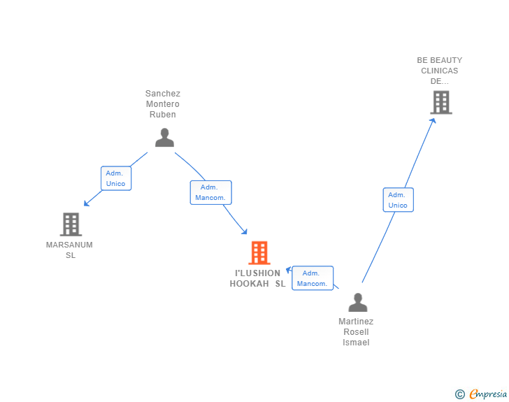 Vinculaciones societarias de I'LUSHION HOOKAH SL