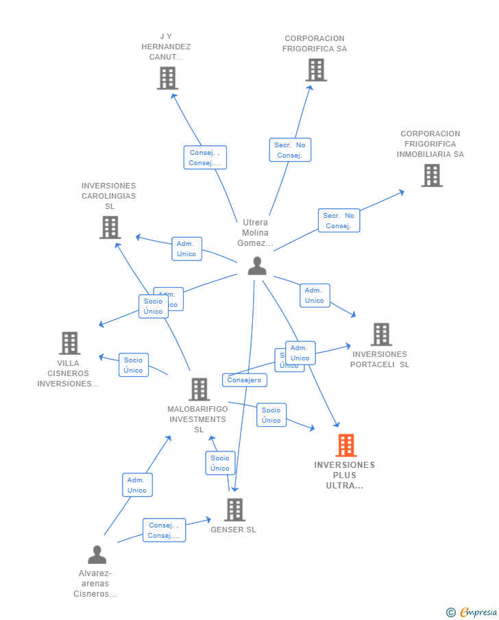 Vinculaciones societarias de INVERSIONES PLUS ULTRA 2022 SL (EXTINGUIDA)