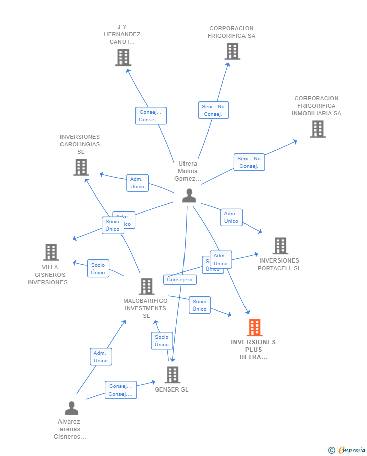 Vinculaciones societarias de INVERSIONES PLUS ULTRA 2022 SL