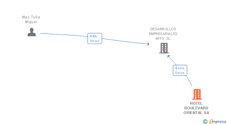 Vinculaciones societarias de HOTEL BOULEVARD ORIENTAL SA