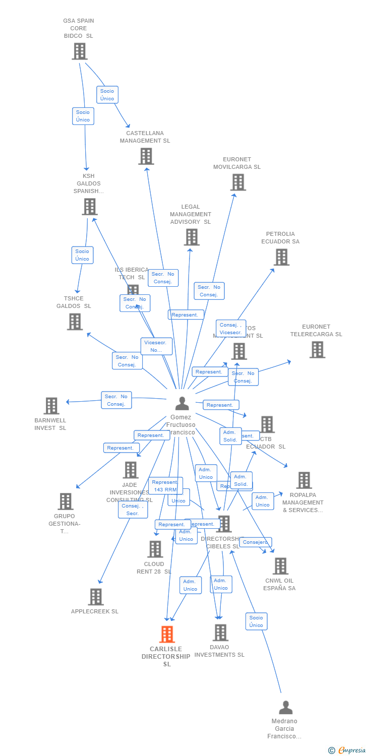 Vinculaciones societarias de CARLISLE DIRECTORSHIP SL