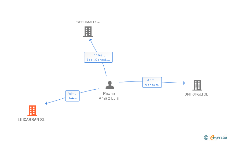 Vinculaciones societarias de LUICARSAN SL