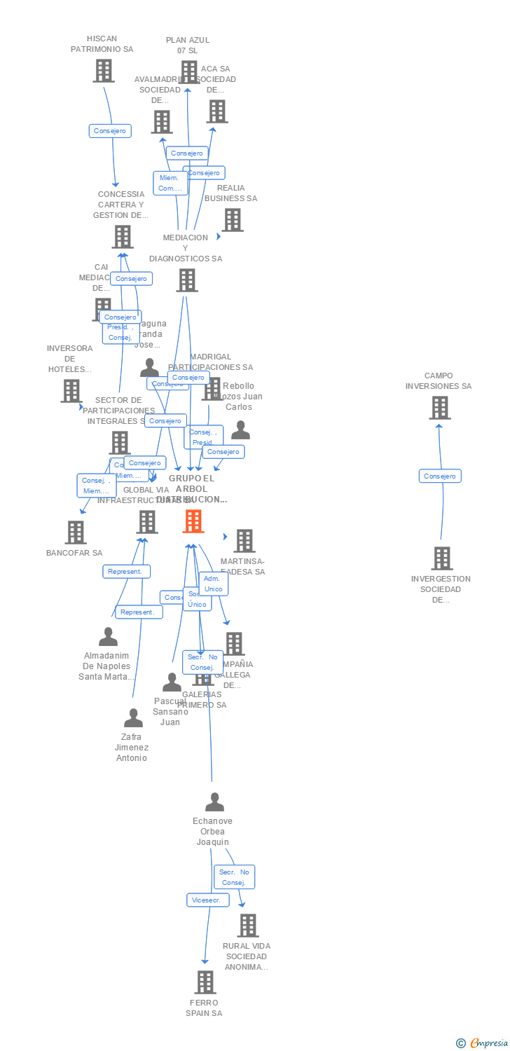 Vinculaciones societarias de GRUPO EL ARBOL DISTRIBUCION Y SUPERMERCADOS SA