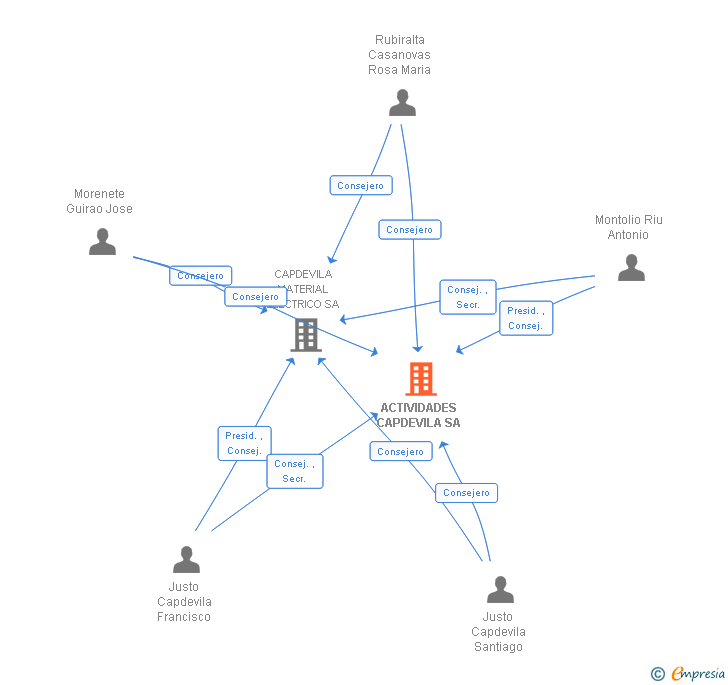 Vinculaciones societarias de ACTIVIDADES CAPDEVILA SA