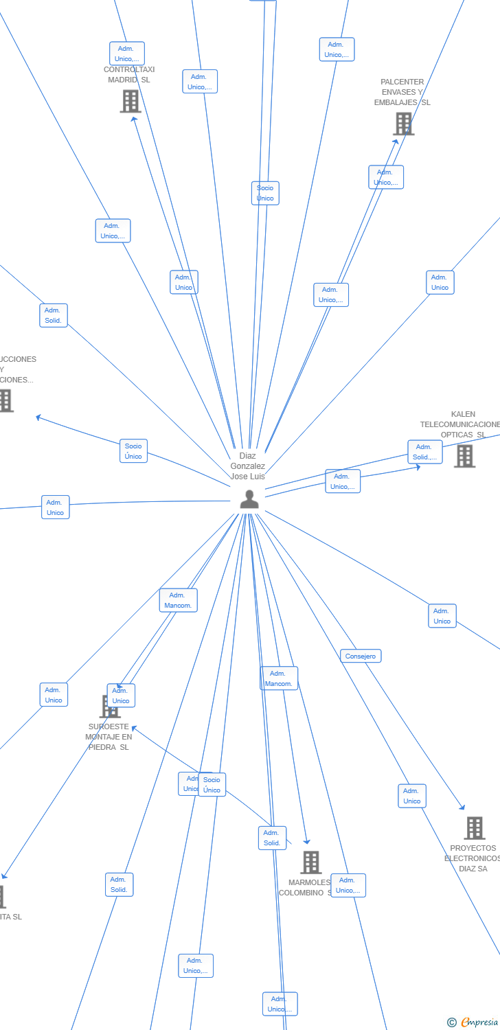 Vinculaciones societarias de DIAZ MEJIAS PATRIMONIAL SL