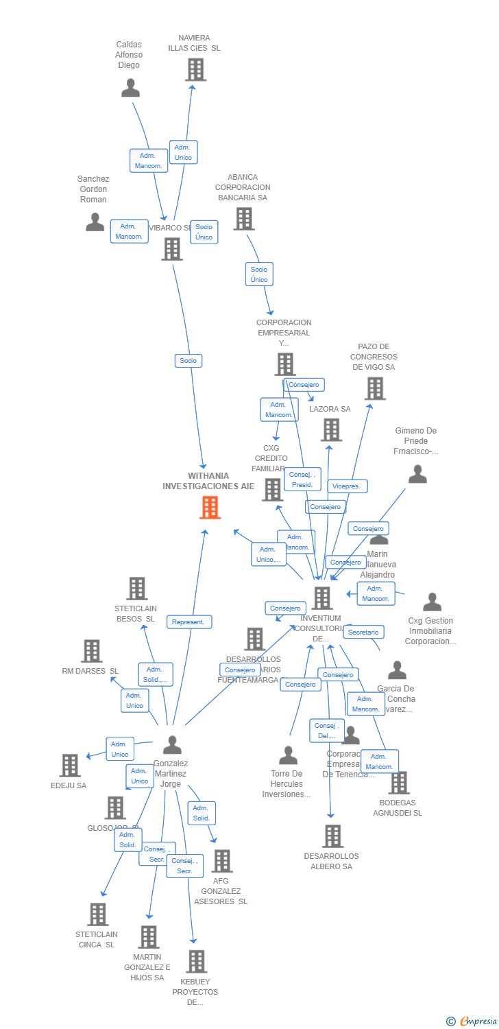 Vinculaciones societarias de WITHANIA INVESTIGACIONES AIE