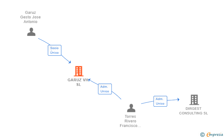 Vinculaciones societarias de GARUZ VH SL