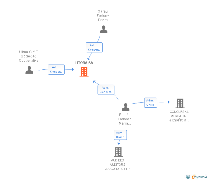 Vinculaciones societarias de JUTOBA SA