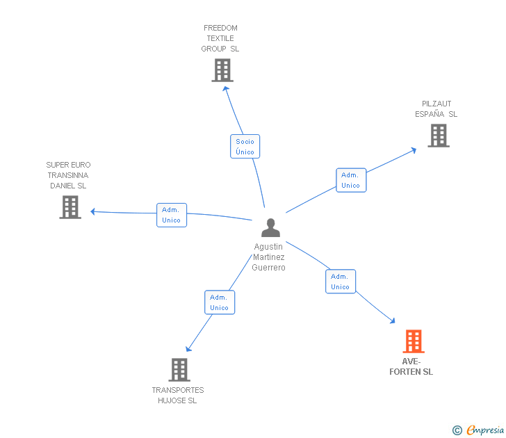 Vinculaciones societarias de AVE-FORTEN SL