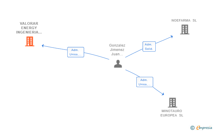 Vinculaciones societarias de VALORAR ENERGY INGENIERIA SL