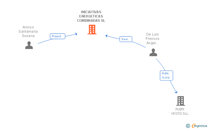 Vinculaciones societarias de INICIATIVAS ENERGETICAS COMBINADAS SL