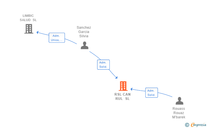 Vinculaciones societarias de RSL CAN RUL SL