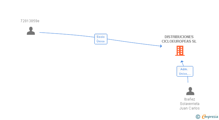 Vinculaciones societarias de DISTRIBUCIONES CICLOEUROPEAS SL