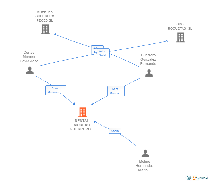Vinculaciones societarias de DENTAL MORENO GUERRERO SLP