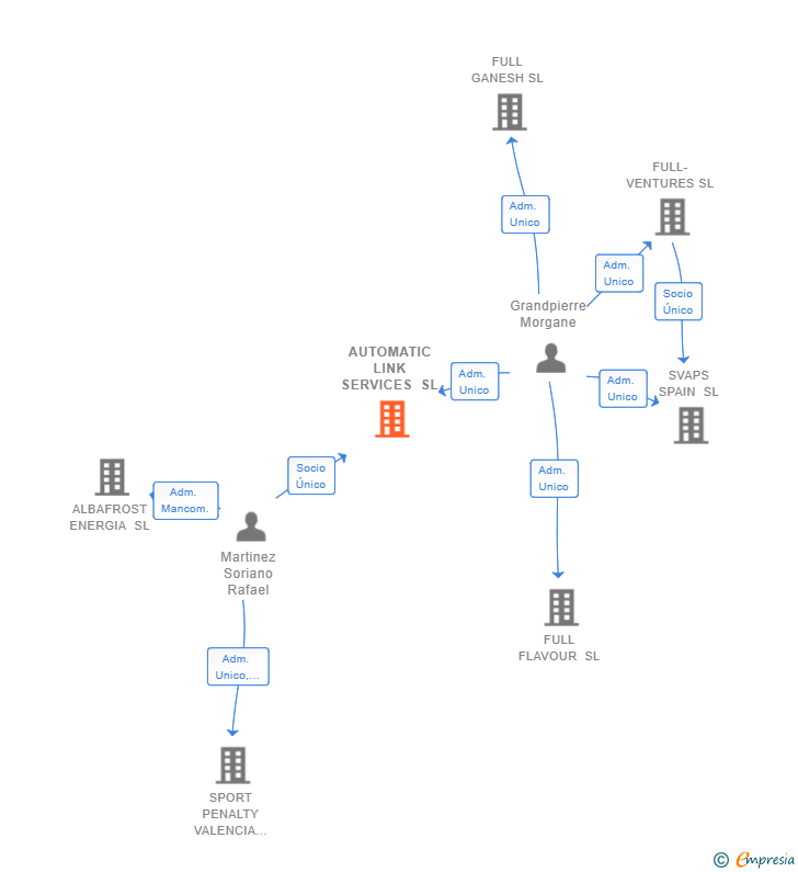 Vinculaciones societarias de AUTOMATIC LINK SERVICES SL