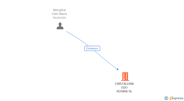 Vinculaciones societarias de CRISTALERIA EDO ROVIRA SL