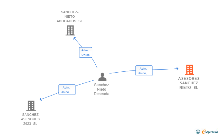 Vinculaciones societarias de ASESORES SANCHEZ NIETO SL