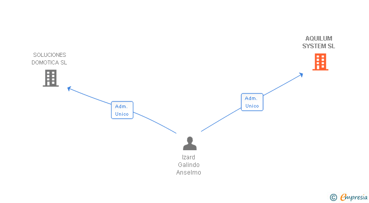 Vinculaciones societarias de AQUILUM SYSTEM SL