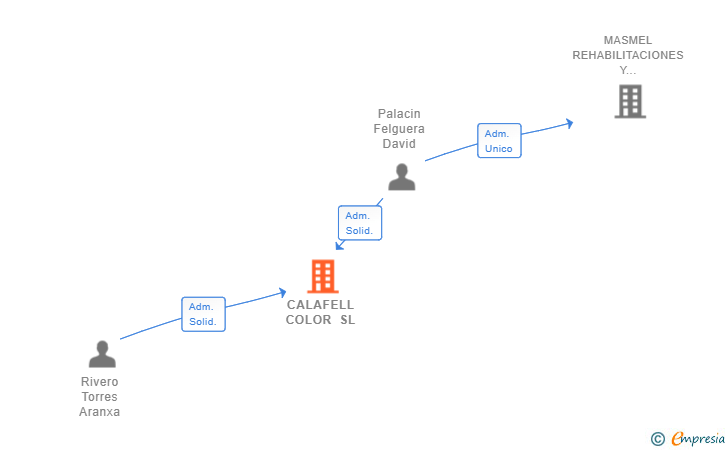 Vinculaciones societarias de CALAFELL COLOR SL