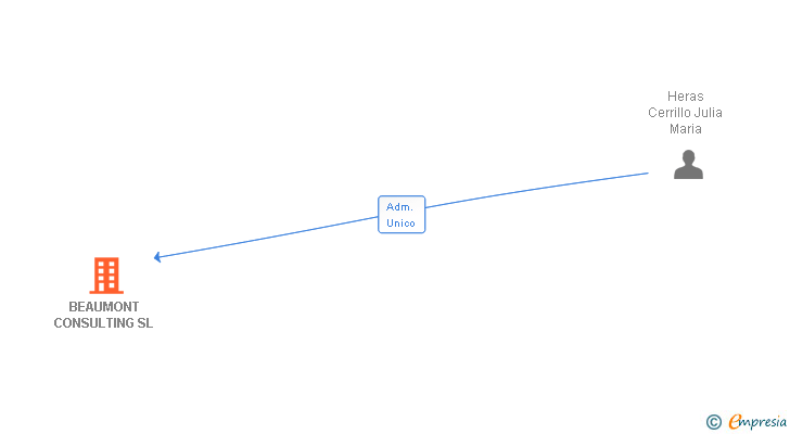 Vinculaciones societarias de BEAUMONT CONSULTING SL