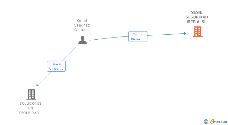 Vinculaciones societarias de SESIE SEGURIDAD IBERIA SL