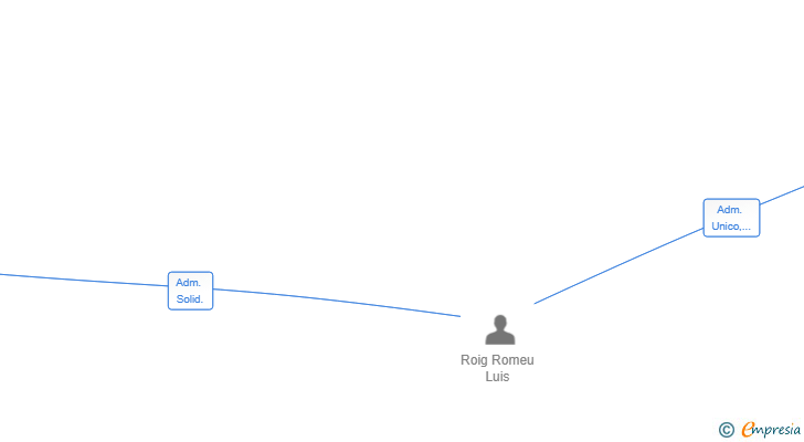 Vinculaciones societarias de E-SPARTAN COMMERCE SOLUTIONS SL
