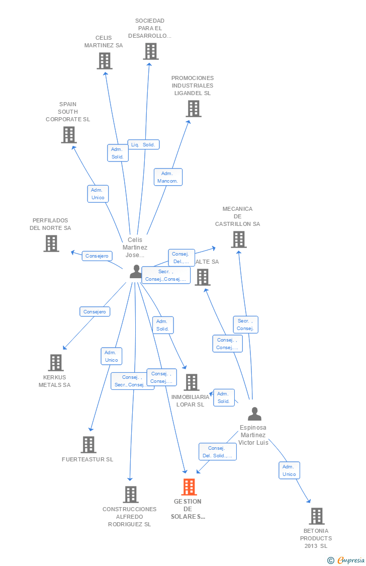 Vinculaciones societarias de GESTION DE SOLARES VERDES SL