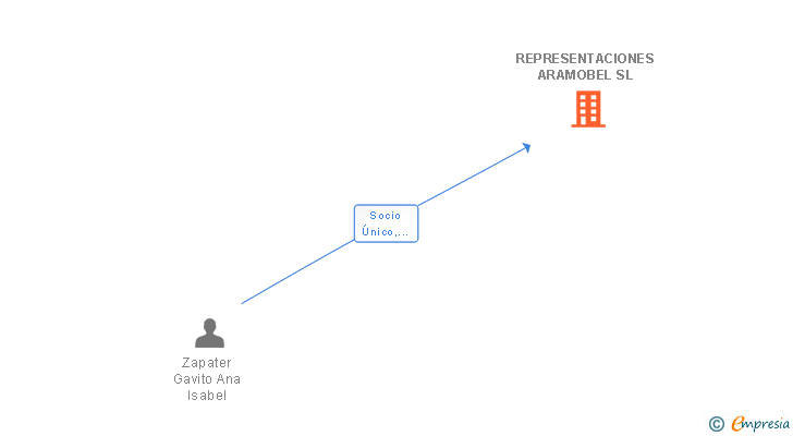 Vinculaciones societarias de REPRESENTACIONES ARAMOBEL SL