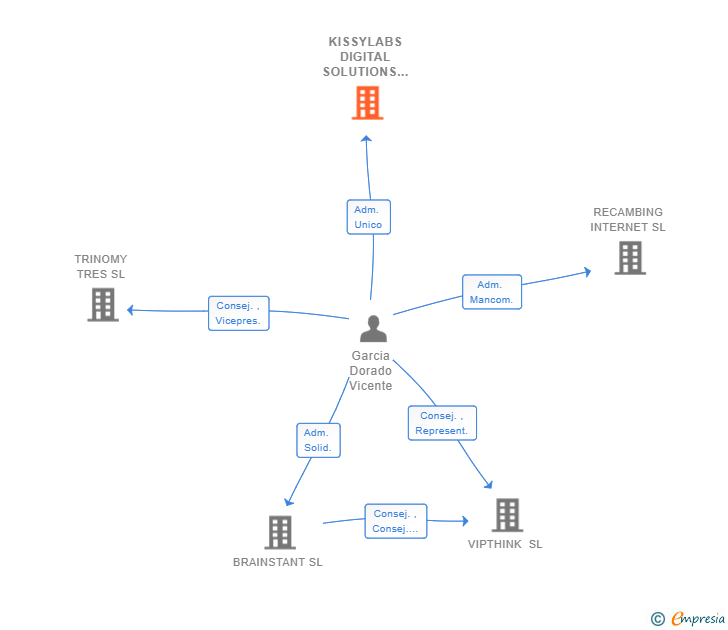 Vinculaciones societarias de KISSYLABS DIGITAL SOLUTIONS SL