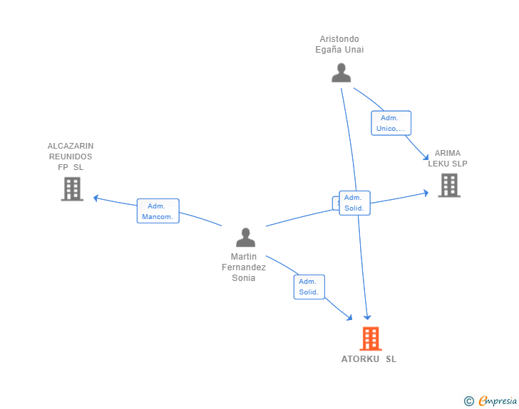 Vinculaciones societarias de ATORKU SL