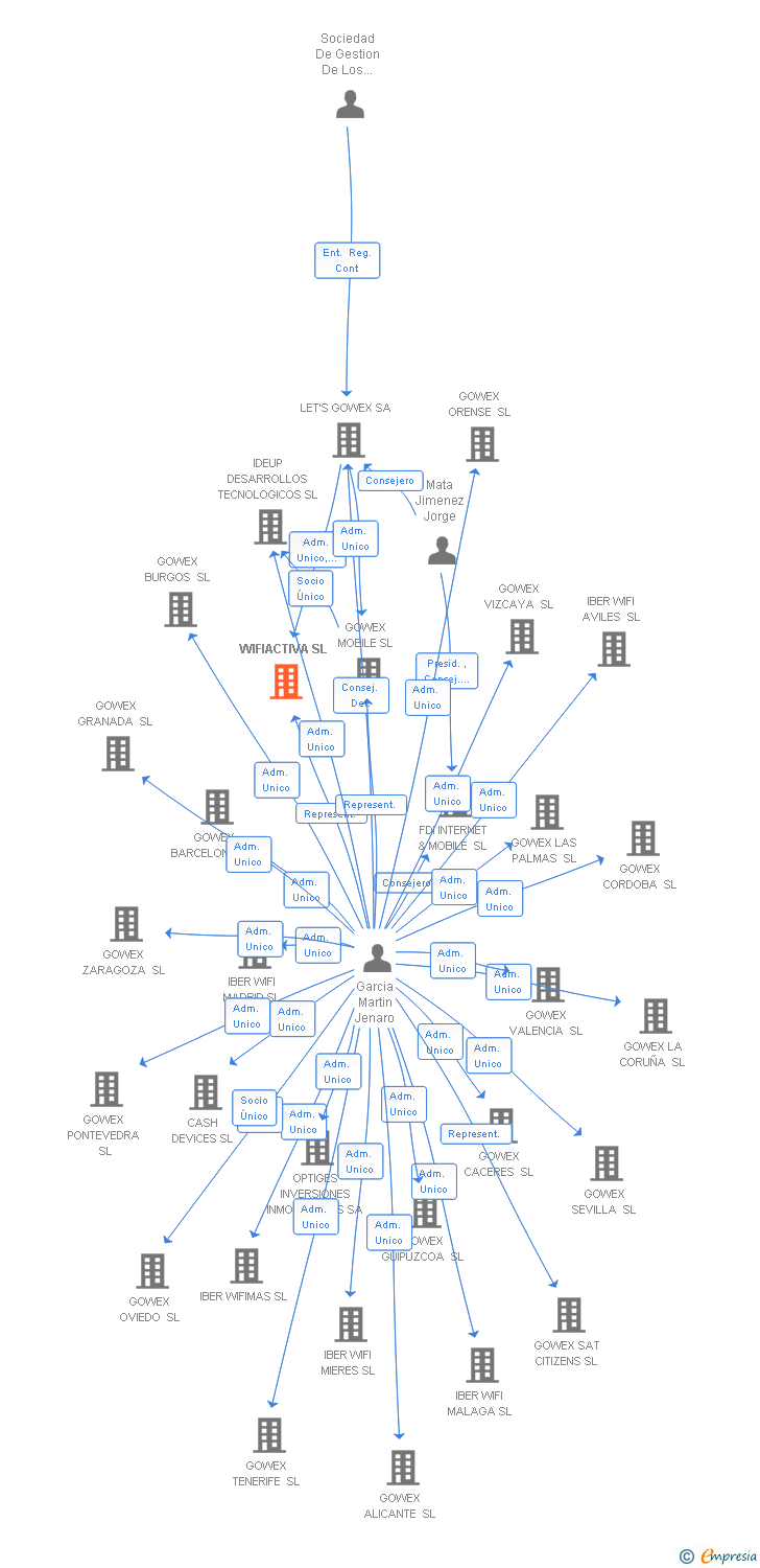 Vinculaciones societarias de WIFIACTIVA SL