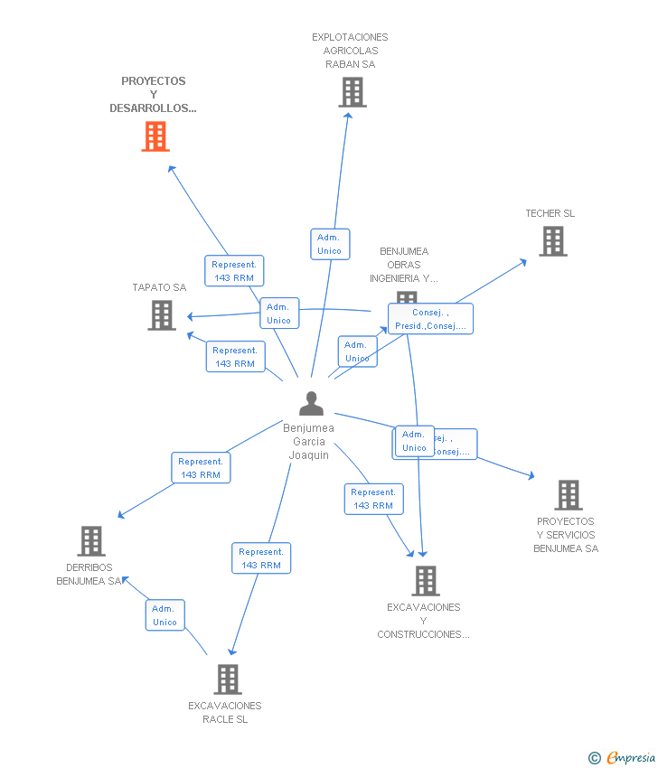Vinculaciones societarias de PROYECTOS Y DESARROLLOS URBANISTICOS ANOIA SA