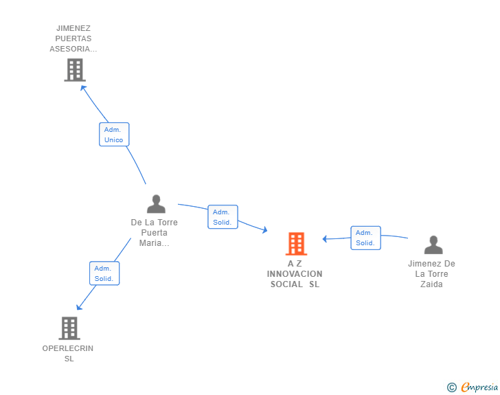Vinculaciones societarias de A Z INNOVACION SOCIAL SL