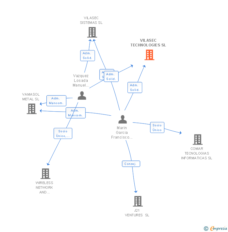 Vinculaciones societarias de VILASEC TECHNOLOGIES SL
