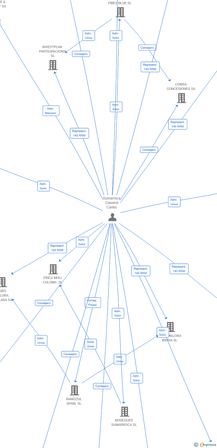 Vinculaciones societarias de INNOVELITE SL