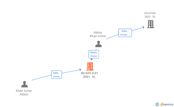 Vinculaciones societarias de RESIPLAST 2021 SL