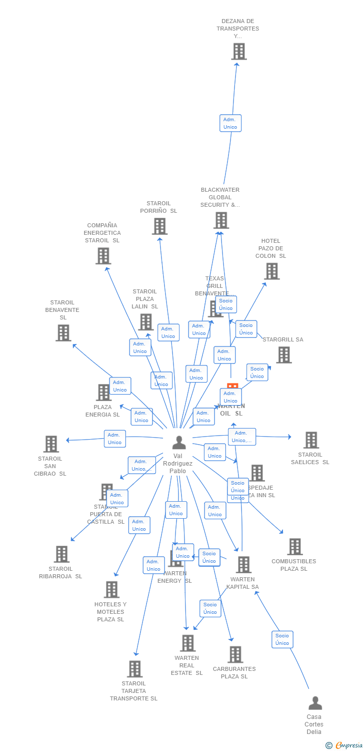 Vinculaciones societarias de WARTEN OIL SL