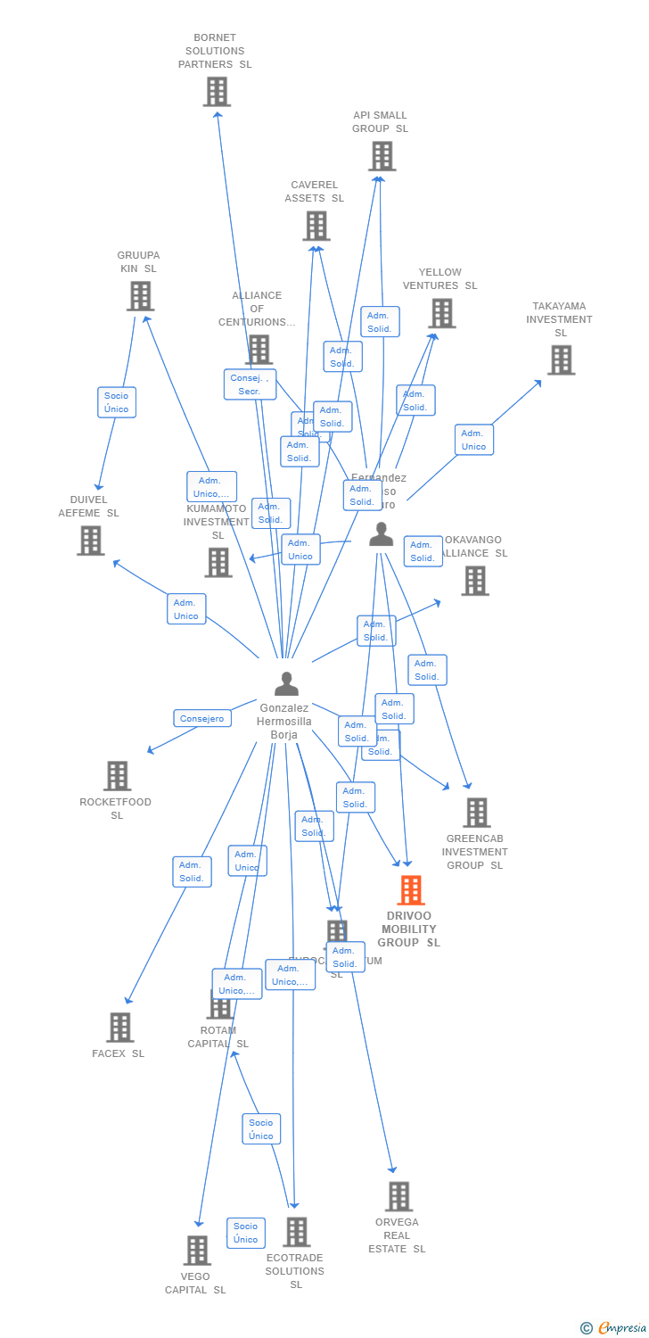Vinculaciones societarias de DRIVOO MOBILITY GROUP SL