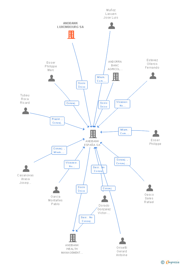 Vinculaciones societarias de ANDBANK LUXEMBOURG SA