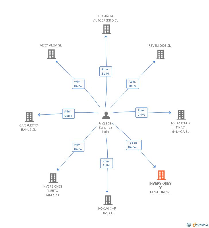 Vinculaciones societarias de INVERSIONES Y GESTIONES DE INMUEBLES ANDALUZA SL