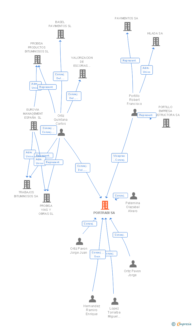 Vinculaciones societarias de PORTRABI SA