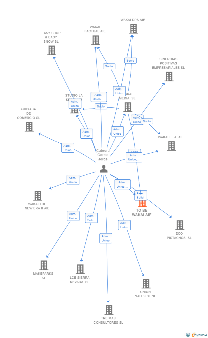 Vinculaciones societarias de TO BE WAKAI AIE
