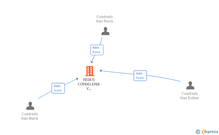 Vinculaciones societarias de REDES CORDELERIA Y FILAMENTOS SL